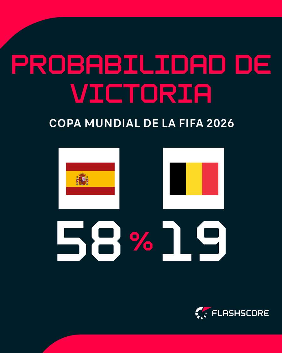 Probabilidad de victoria de ambos Probabilidad de victoria de ambos