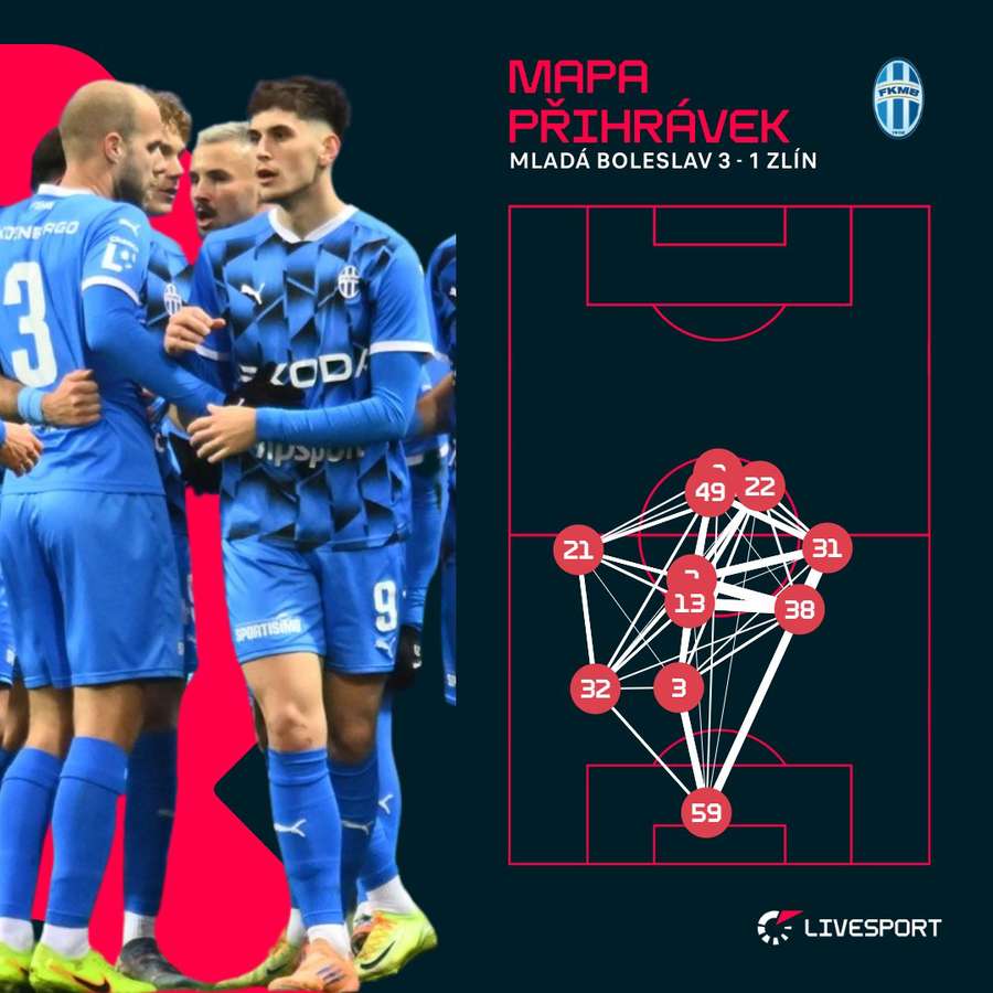 Tak přihrávali fotbalisté Boleslavi. Tak přihrávali fotbalisté Boleslavi.