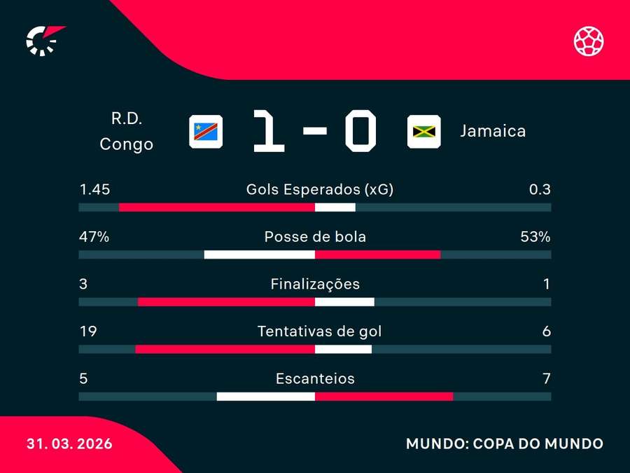As estatísticas de RD Congo x Jamaica As estatísticas de RD Congo x Jamaica