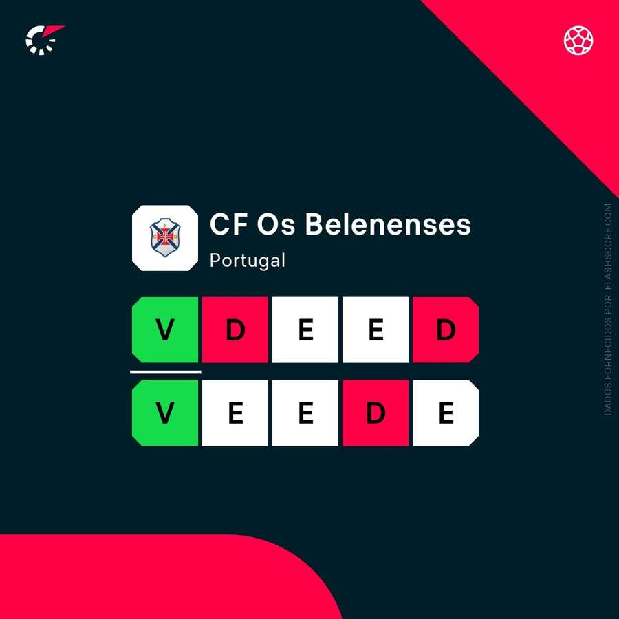 A forma recente do Belenenses