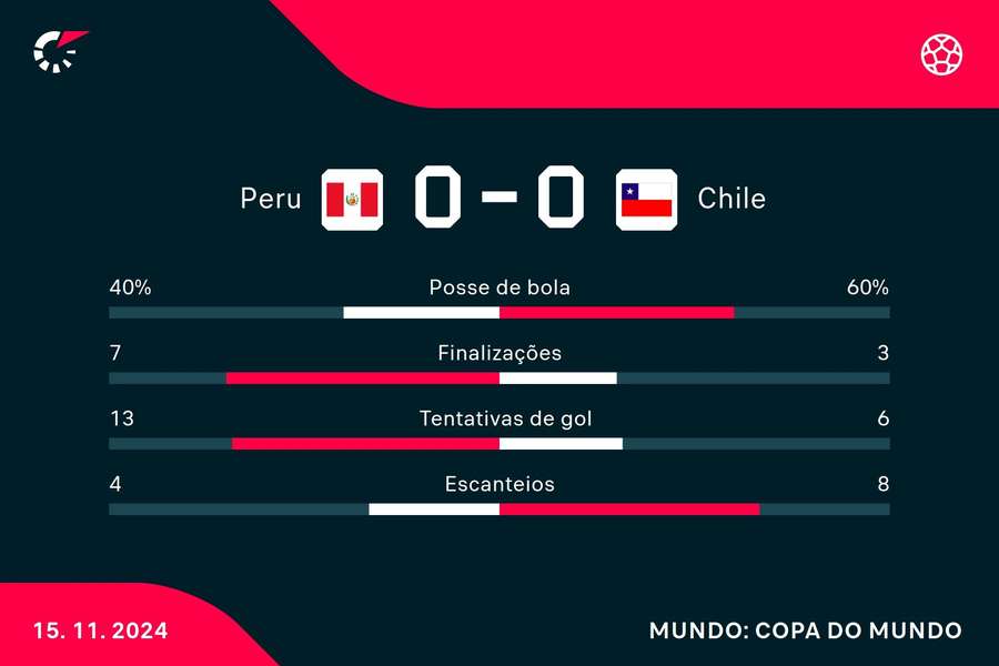 As estatísticas do empate sem gols entre Peru e Chile