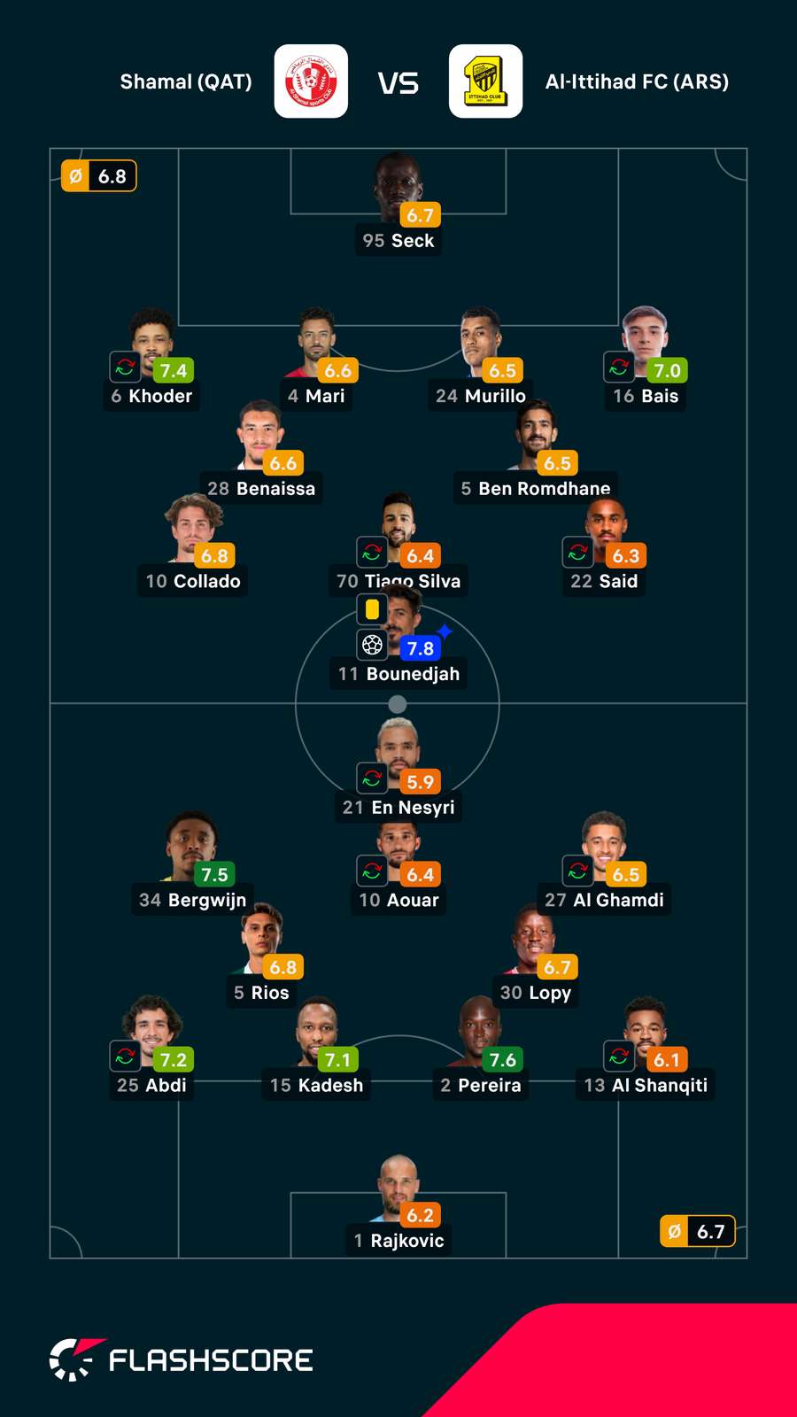 Notas dos jogadores