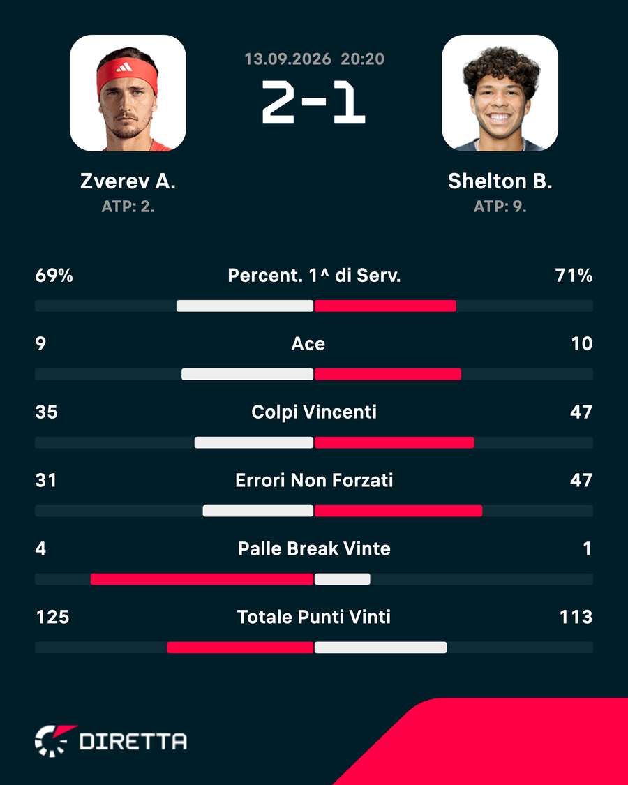 Le statistiche del match Le statistiche del match
