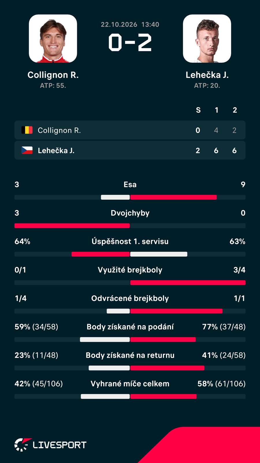 Statistiky zápasu. Statistiky zápasu.