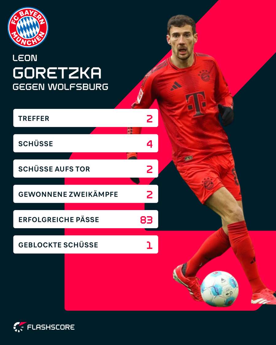 Goretzkas Stats gegen Wolfsburg Goretzkas Stats gegen Wolfsburg