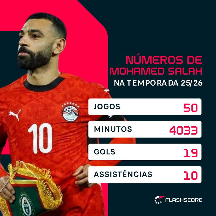 Desempenho de Salah na temporada atual Desempenho de Salah na temporada atual
