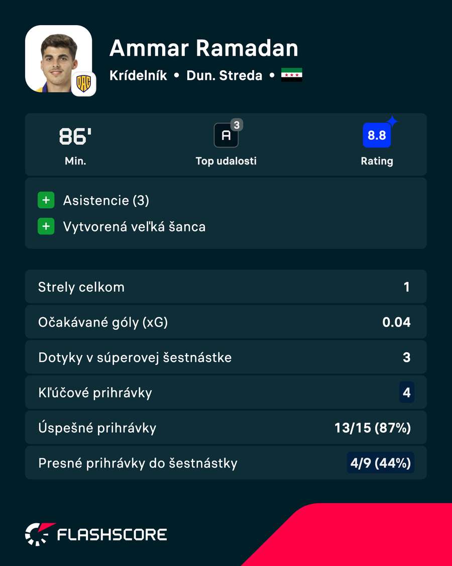 Ramadan a jeho výkon v číslach.