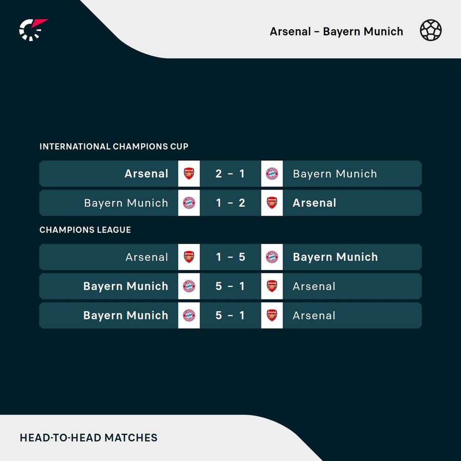 Bayern v Arsenal latest results
