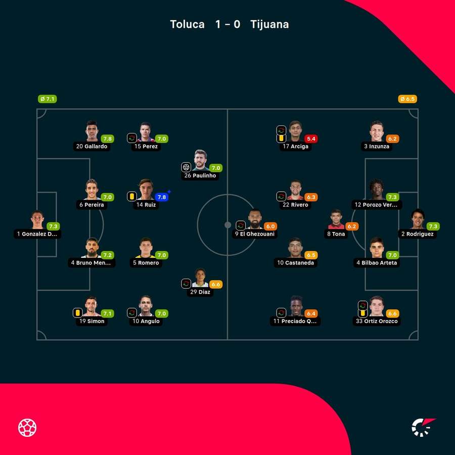 As notas dos jogadores As notas dos jogadores