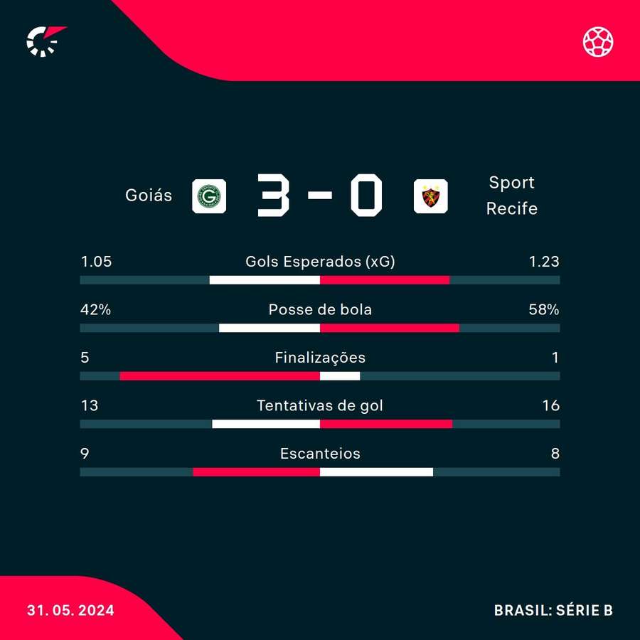 As estatísticas da vitória do Goiás sobre o Sport