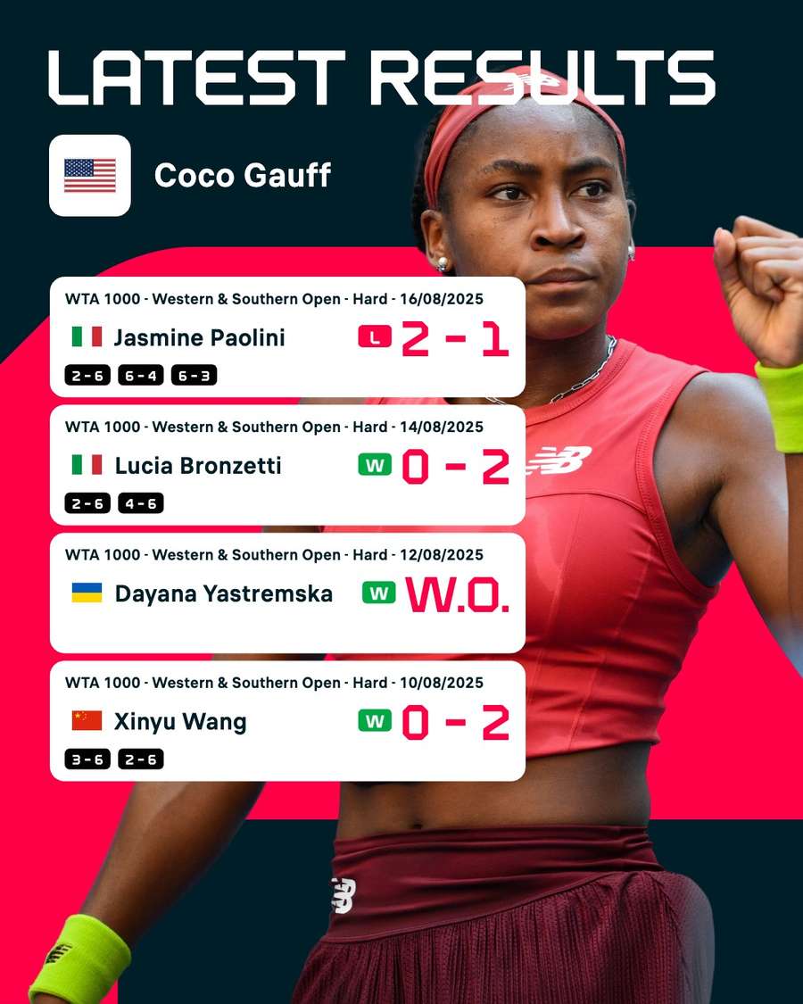 Ultimele rezultate înregistrate de Coco Gauff Ultimele rezultate înregistrate de Coco Gauff