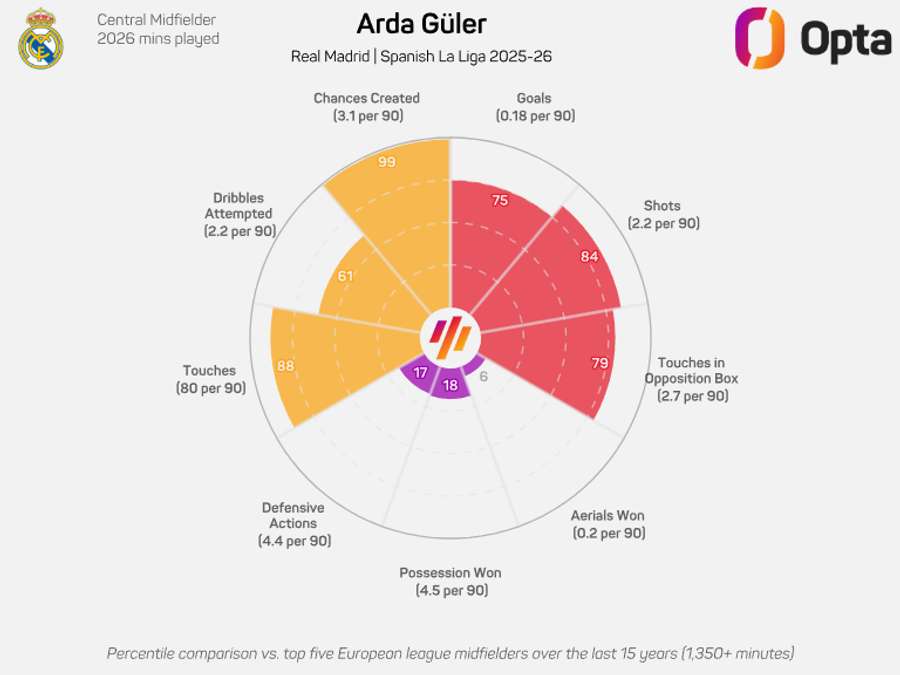 O gráfico de Arda Güler O gráfico de Arda Güler