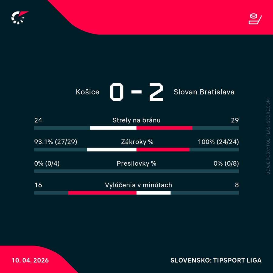 Štatistiky zápasu. Štatistiky zápasu.