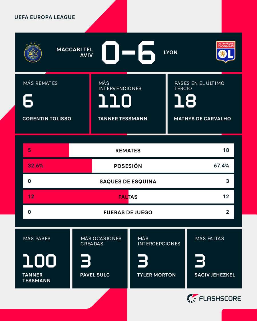 Estadísticas del partido