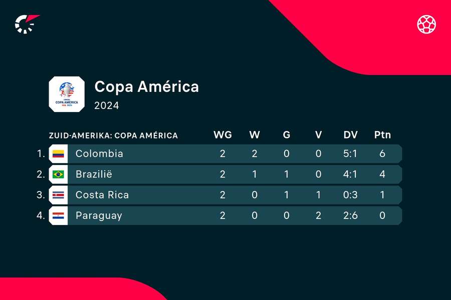 Stand Copa America groep D na speelronde twee