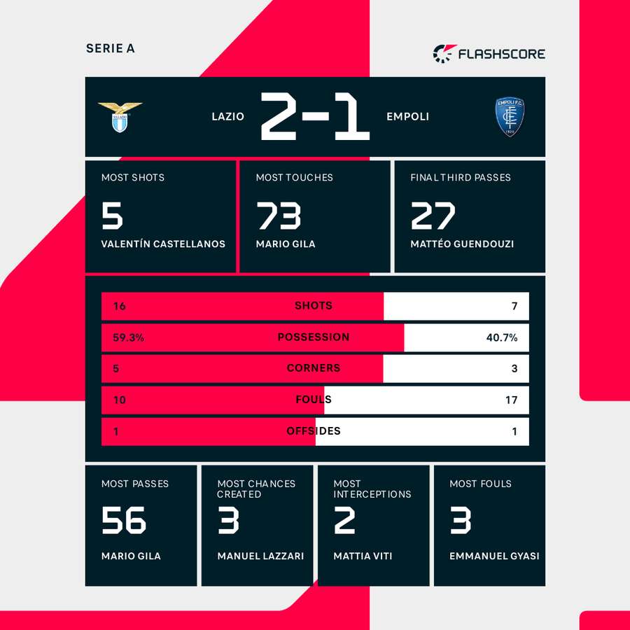 Lazio - Empoli match stats