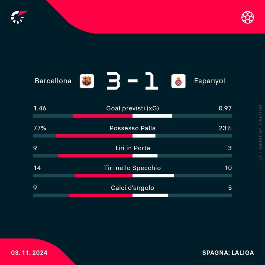 Le statistiche della partita