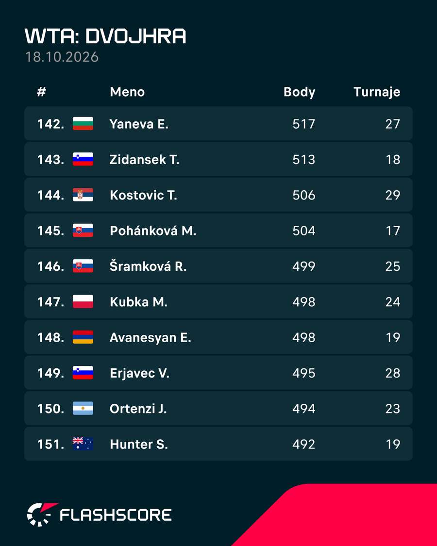 Pohánková a Šramková sa nachádzajú vedľa seba. Pohánková a Šramková sa nachádzajú vedľa seba.