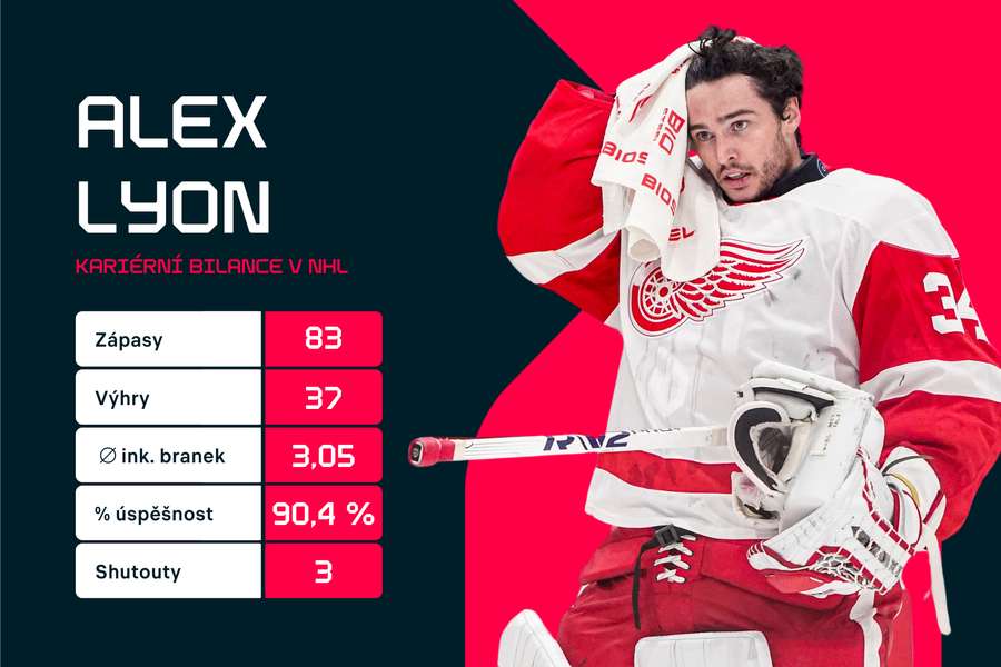 Kariérní statistiky Lyona v NHL.