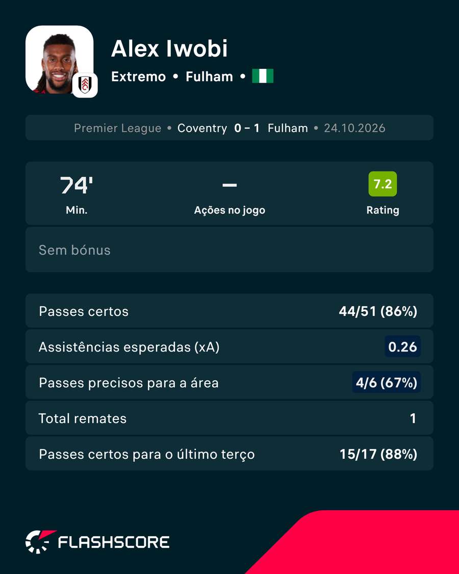 Os números de Alex Iwobi diante do Coventry