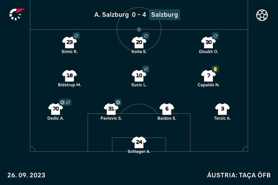 O onze inicial do Salzburgo