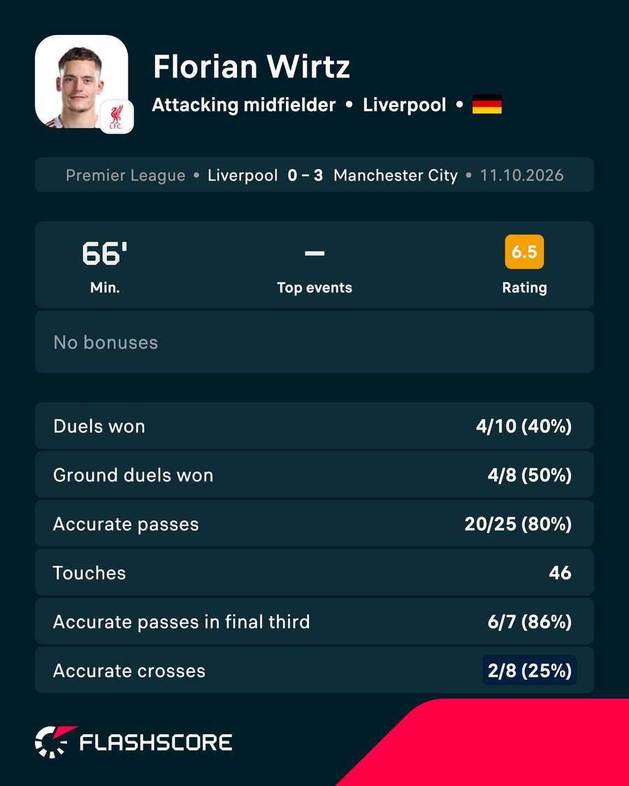 Florian Wirtz's match card vs Man City Florian Wirtz's match card vs Man City