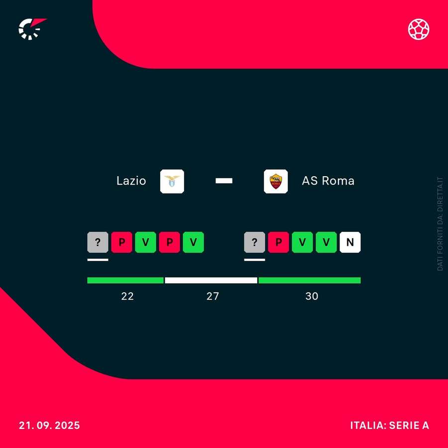 I precedenti tra Roma e Lazio