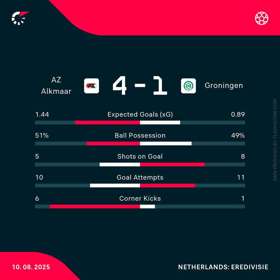 Key match stats for AZ - FC Groningen Key match stats for AZ - FC Groningen