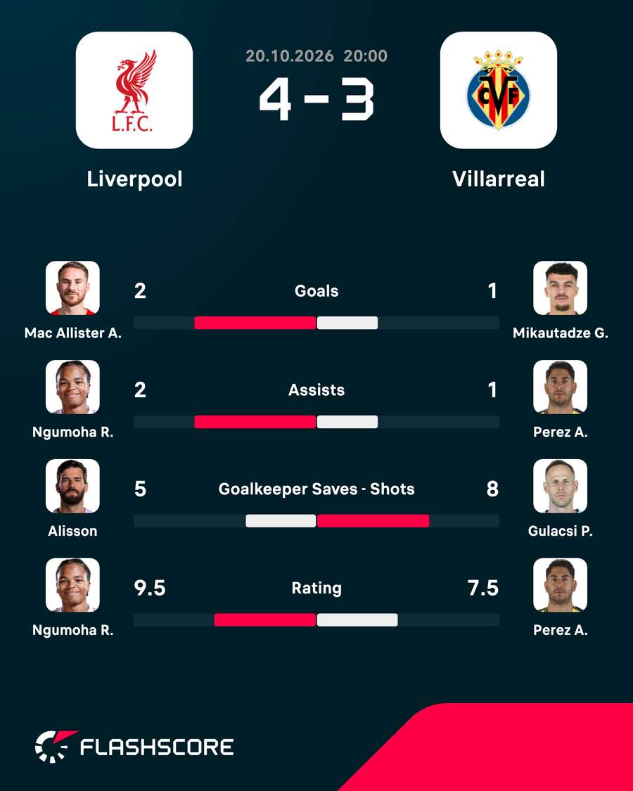 Liverpool vs Villarreal - Top players