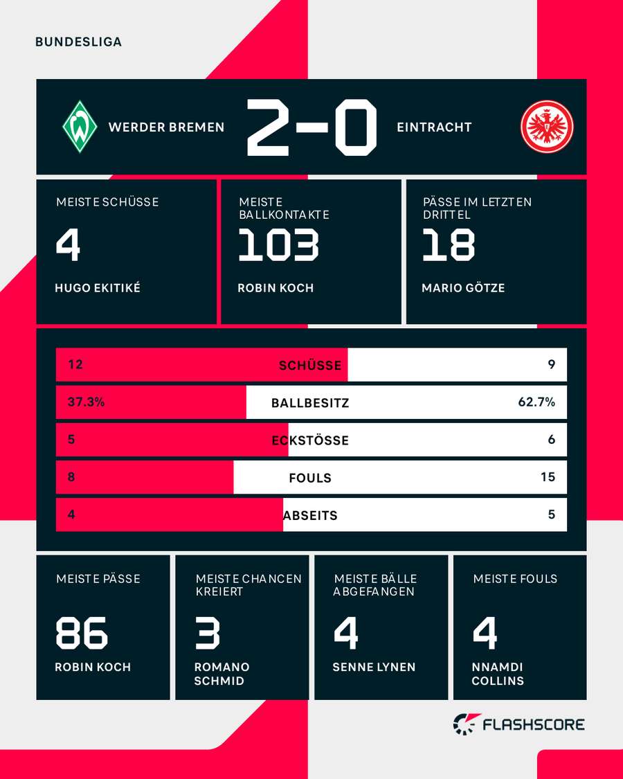 Stats: Bremen vs. Frankfurt