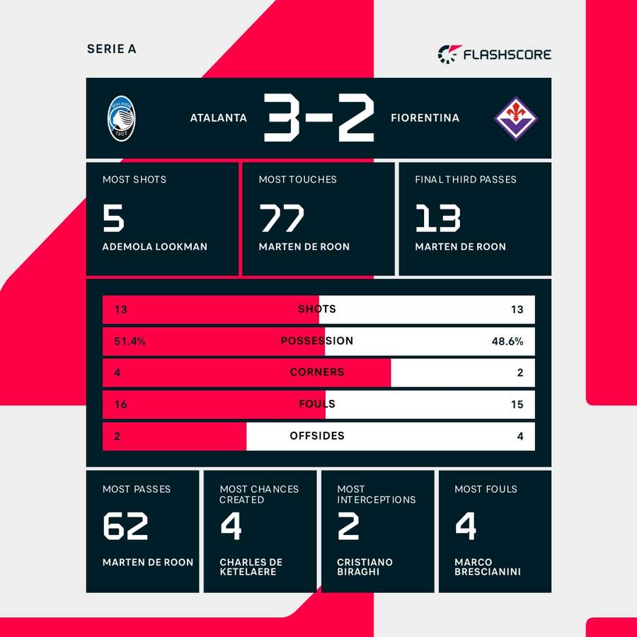 The match stats