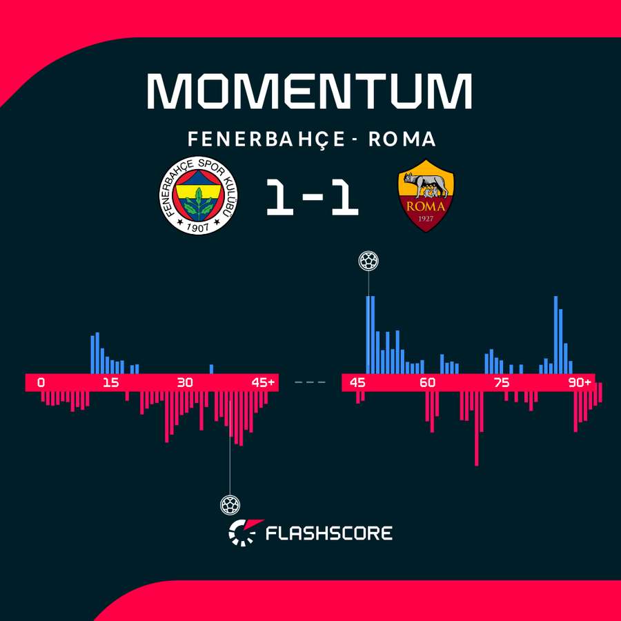 Il momentum del match Il momentum del match