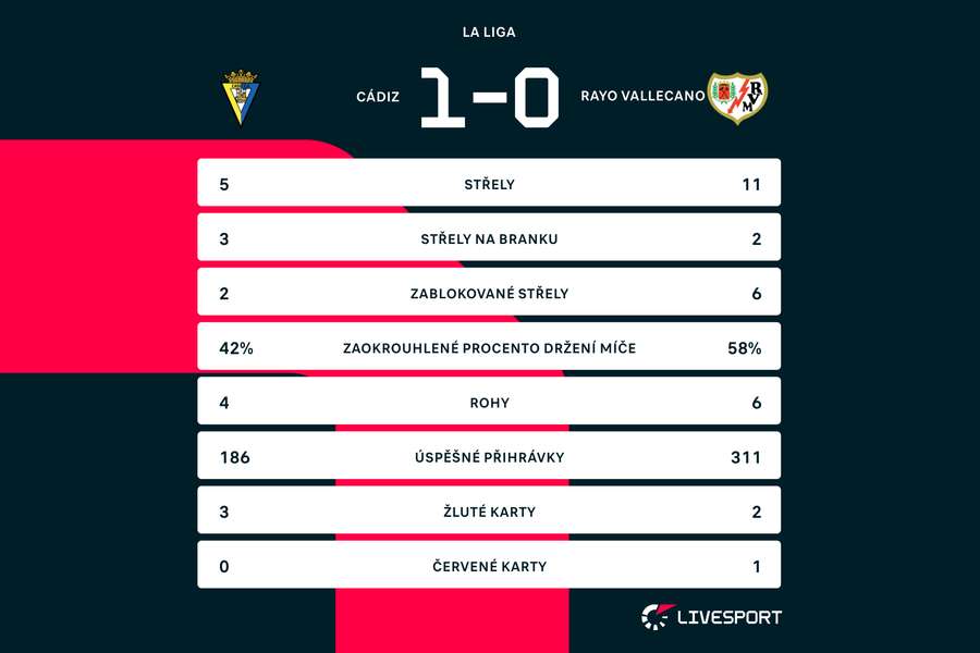 Statistiky zápasu Cádiz – Vallecano