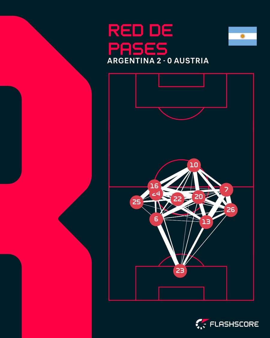Red de pases de Argentina ante Austria Red de pases de Argentina ante Austria