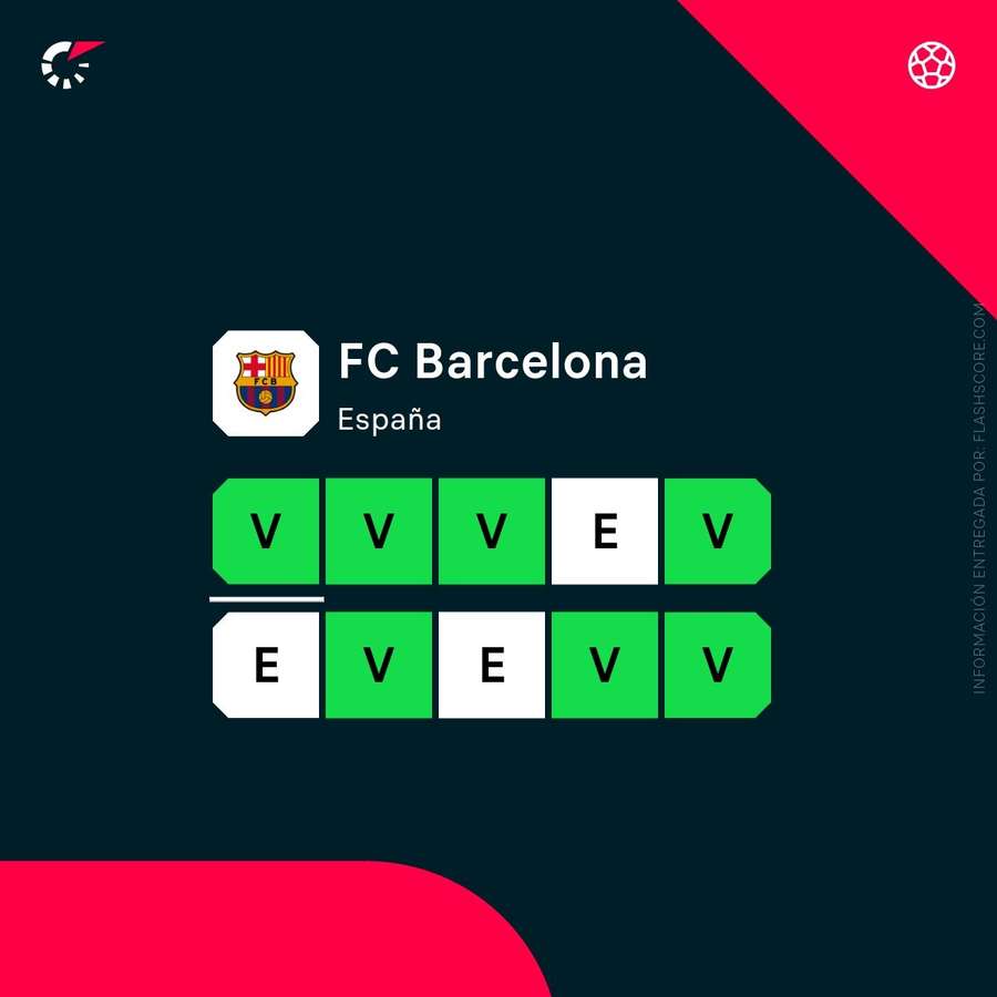 Parcursul lui Barça