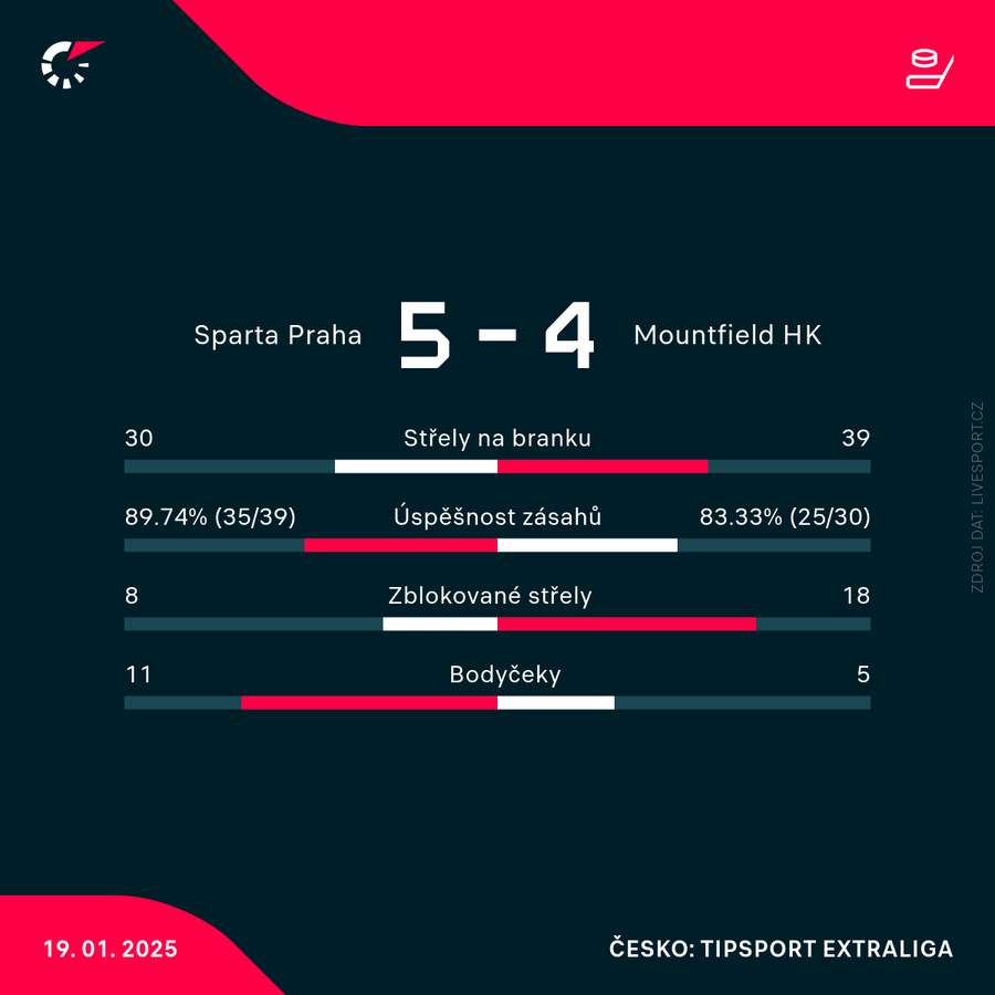 Statistiky zápasu. Statistiky zápasu.