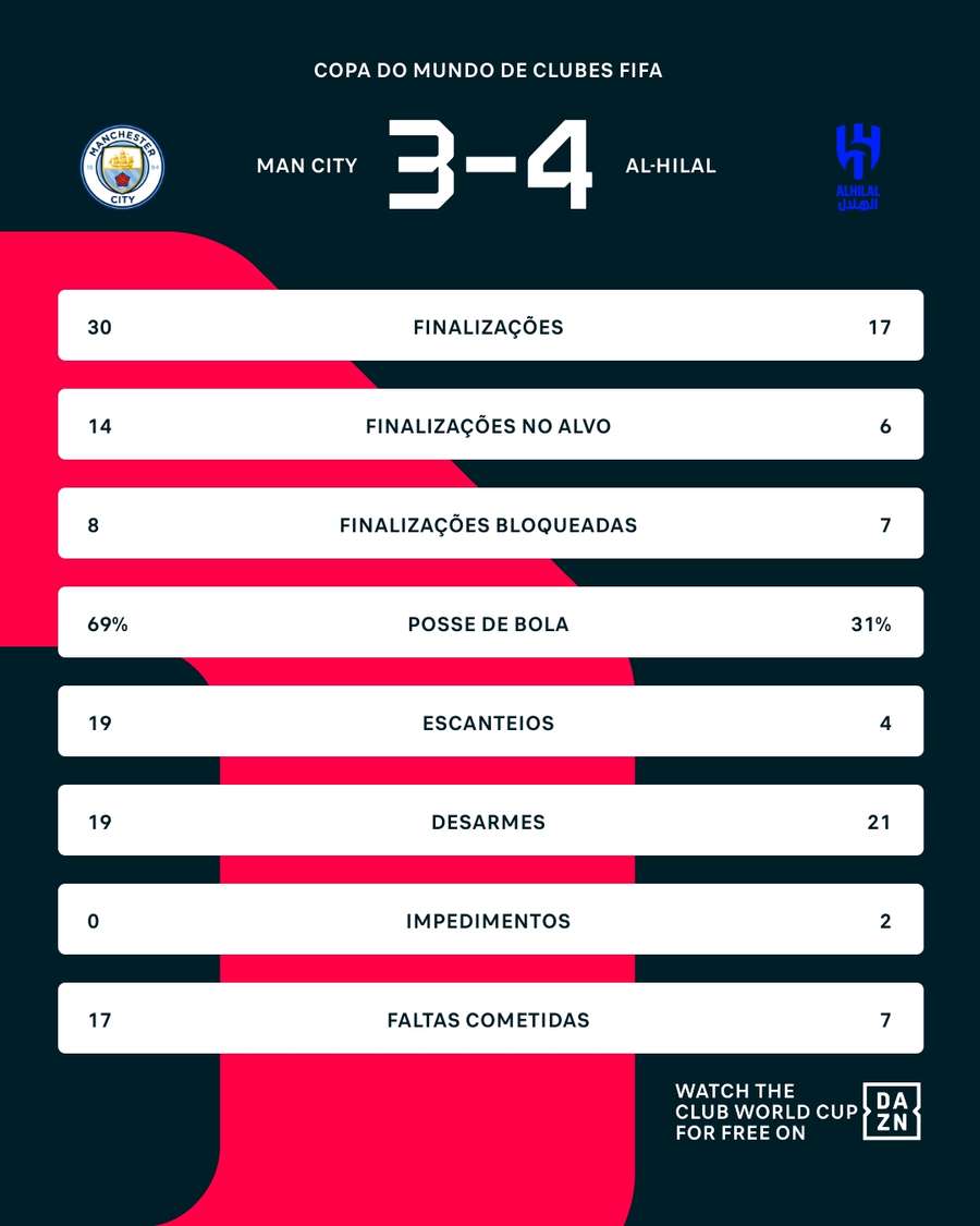 As estatísticas de Manchester City 3x4 Al-Hilal