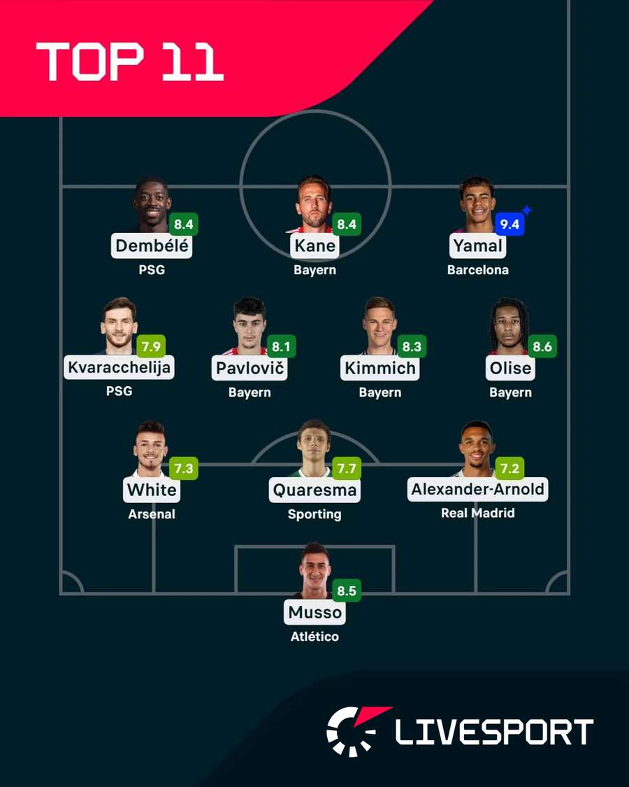 Nejlepší jedenáctka čtvrtfinále Ligy mistrů. Nejlepší jedenáctka čtvrtfinále Ligy mistrů.