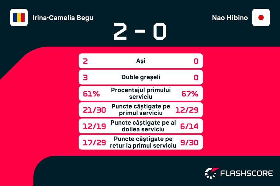 Statistici Statistici