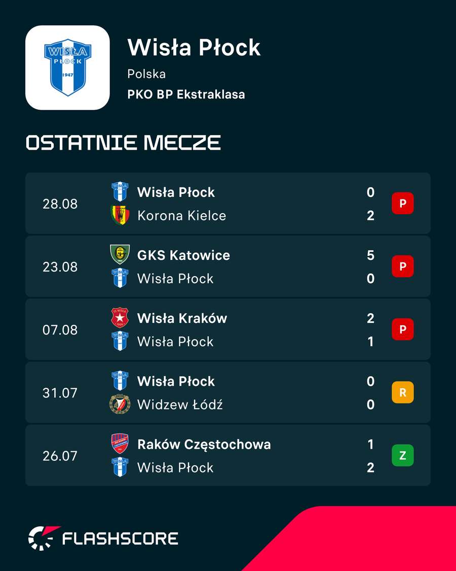 Dla Wisly Plock to trzecia porażka z rzędu