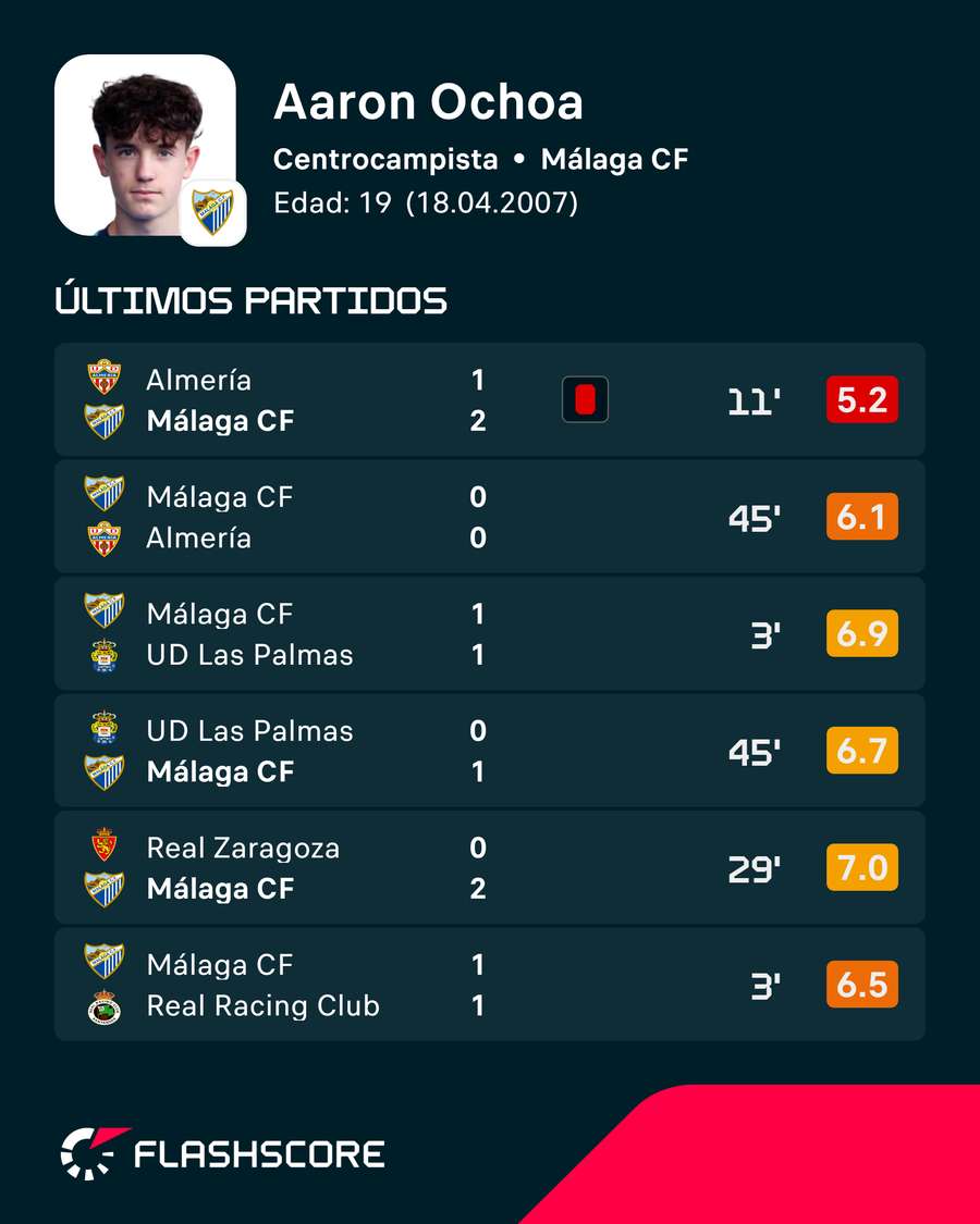 Los últimos partidos de Aaron Ochoa