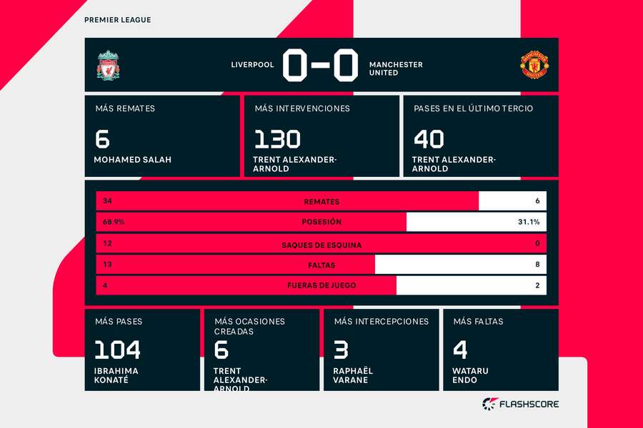 Estadísticas del Liverpool-Manchester United