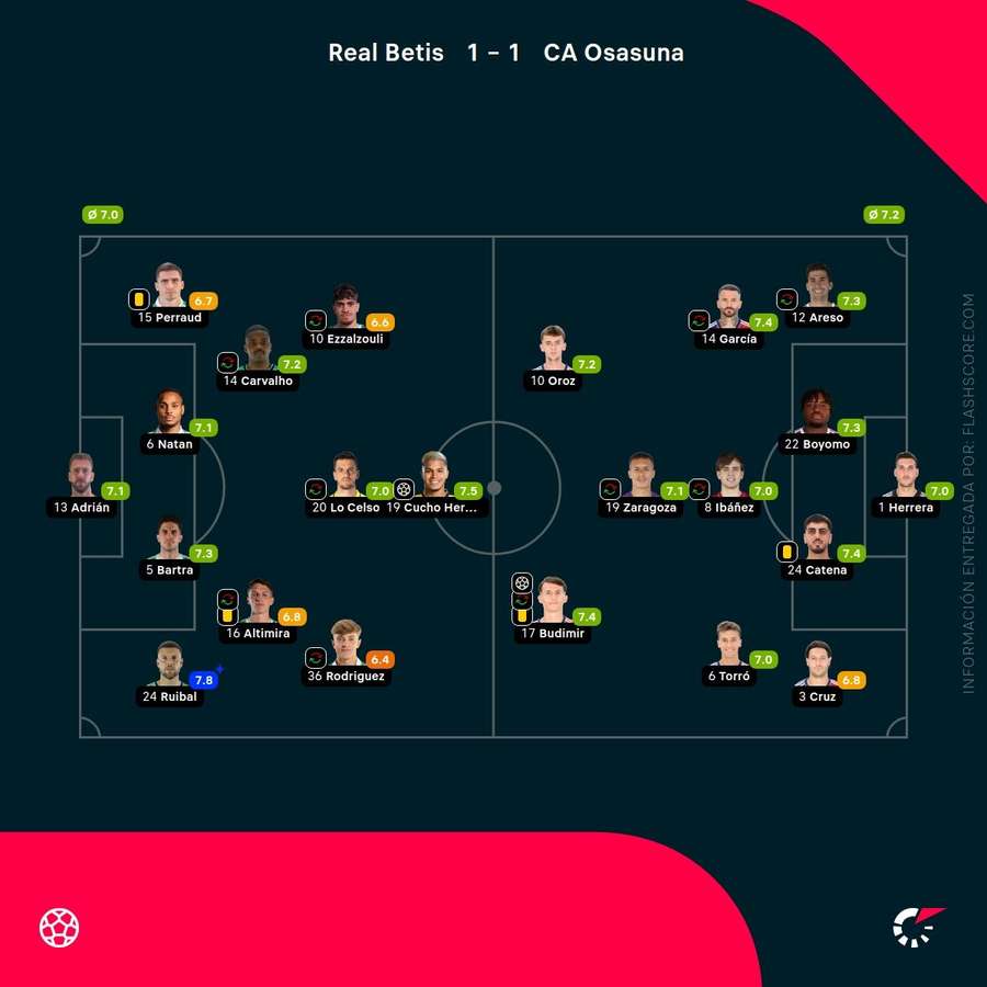 Las notas del Betis-Osasuna Las notas del Betis-Osasuna