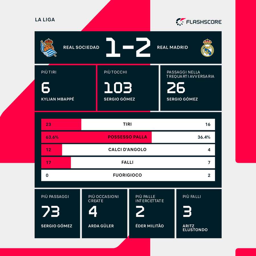 Le statistiche del match