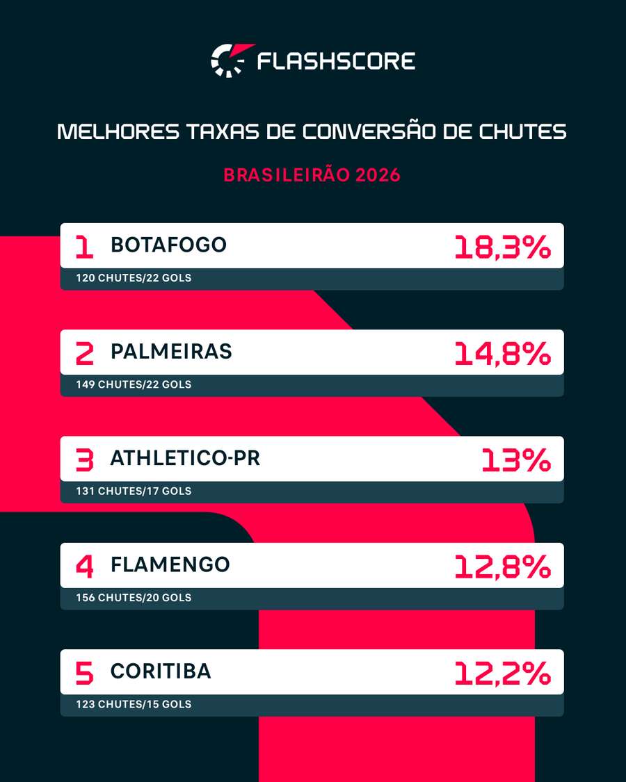 Melhores taxas de conversão de chutes Brasileirão 2026
