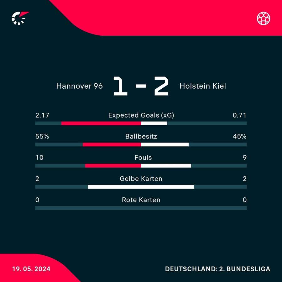 Stats: Hannover 96 vs. Holstein Kiel