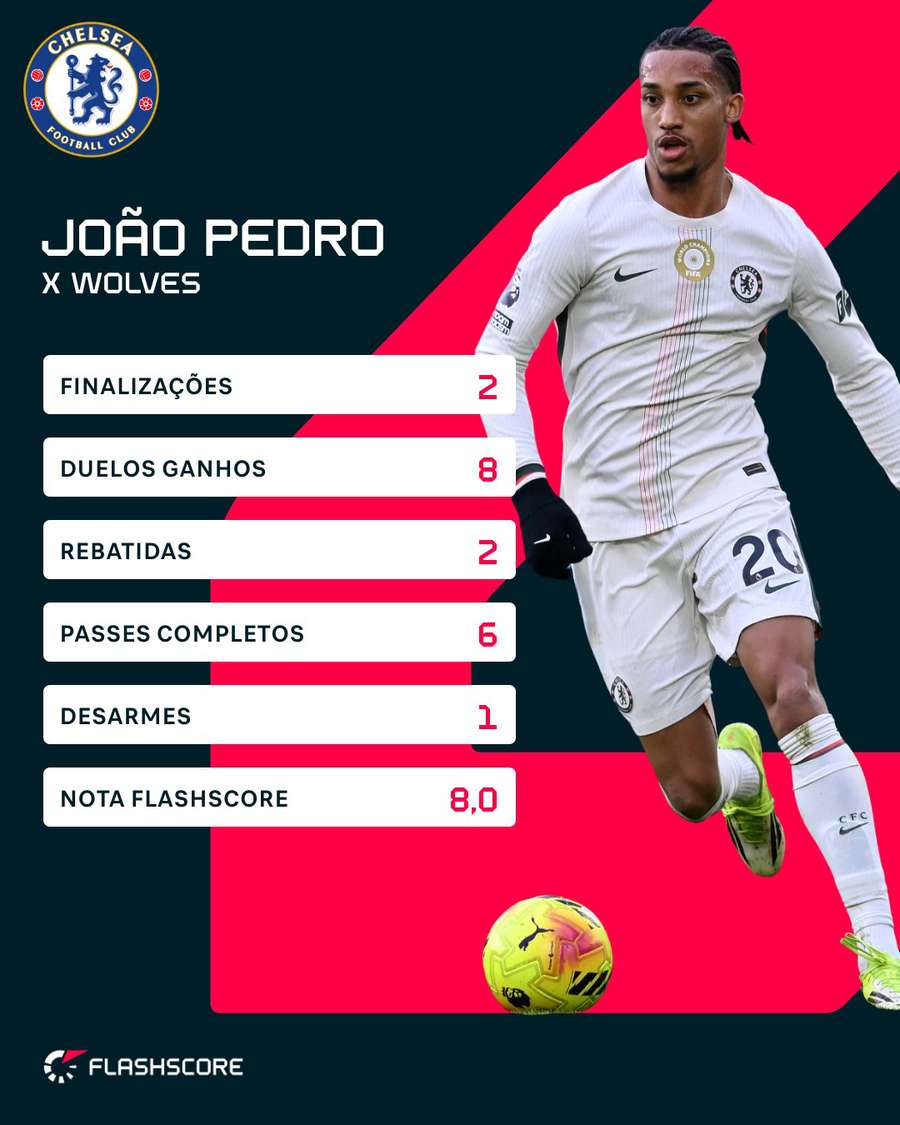 Os números de João Pedro no duelo contra os Wolves