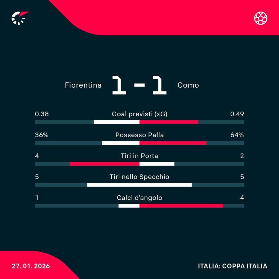 Le statistiche dei primi 45'