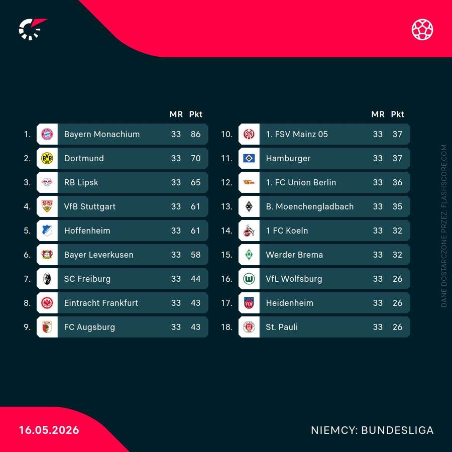 Tabela Bundesligi przed 34. kolejką. Tabela Bundesligi przed 34. kolejką.