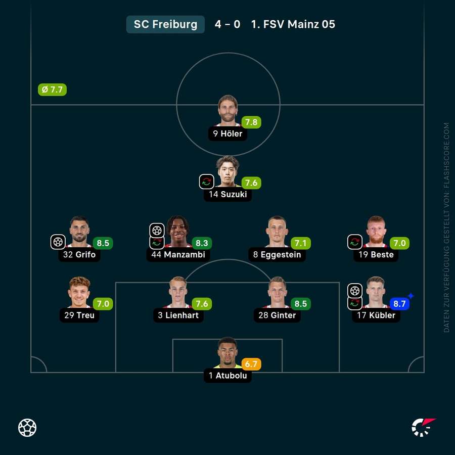 Spielernoten: SC Freiburg